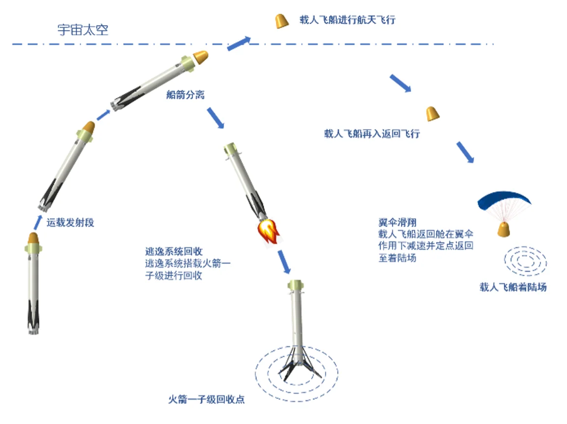 穿越者壹号（CYZ1）亚轨道载人飞船可重复使用逃逸系统方案