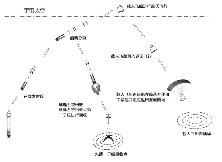 亚轨道太空飞行全过程