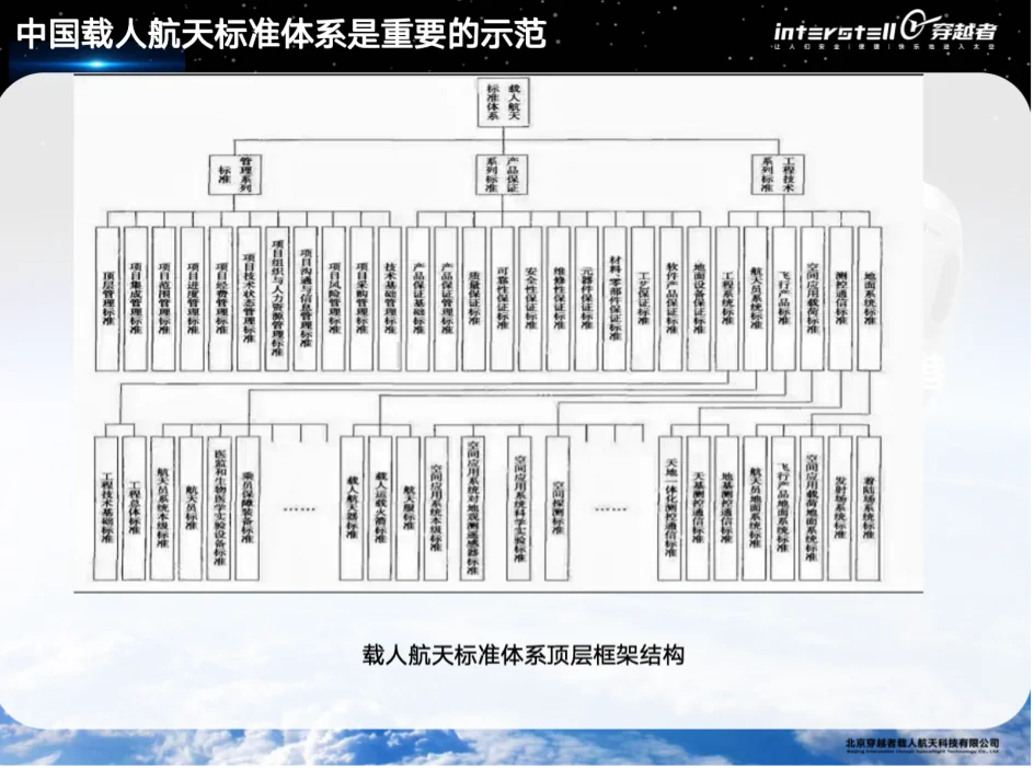 载人航天标准体系顶层框架结构