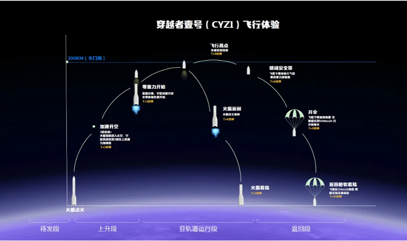 穿越者壹号(CYZ1)亚轨道飞行过程